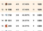 开云官方app入口-辽宁男篮主场再胜对手，向着积分榜榜首迈进的简单介绍