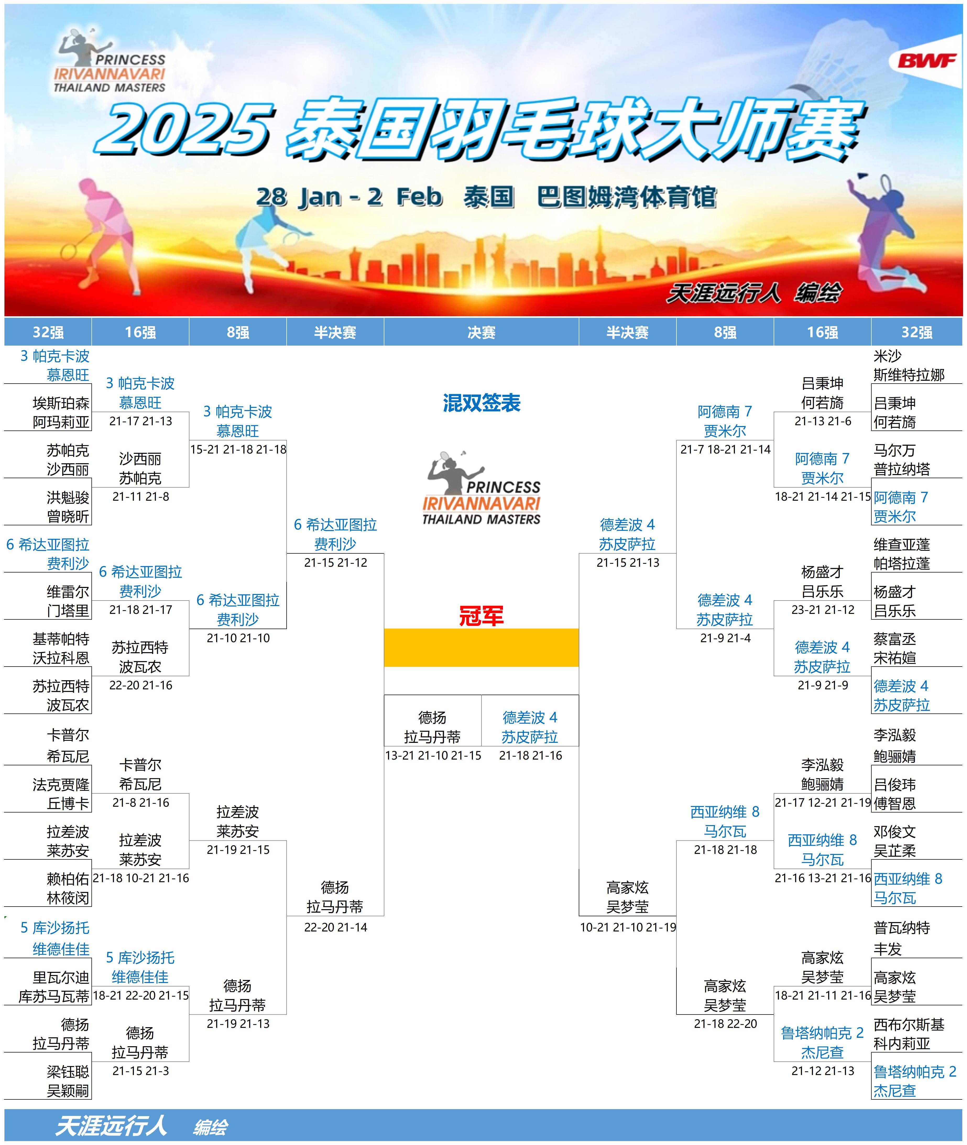 泰国羽毛球队力克印尼羽毛球队，戴资颖高光表现的简单介绍